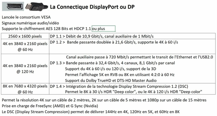 Connectique DP